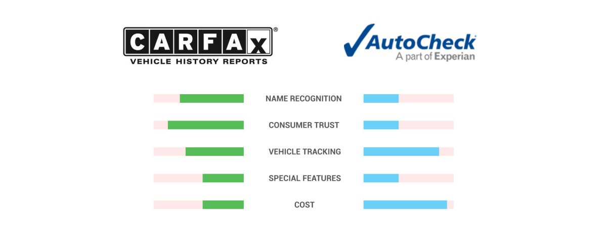 AutoCheck vs. CarFax: A Mechanic's Honest Showdown